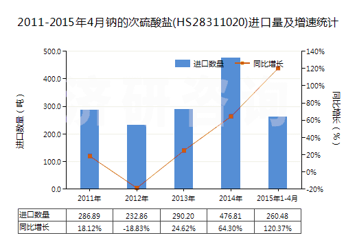 2011-2015年4月鈉的次硫酸鹽(HS28311020)進口量及增速統(tǒng)計